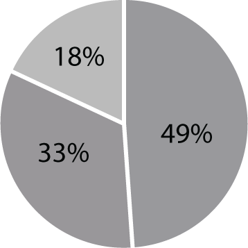 Revenue