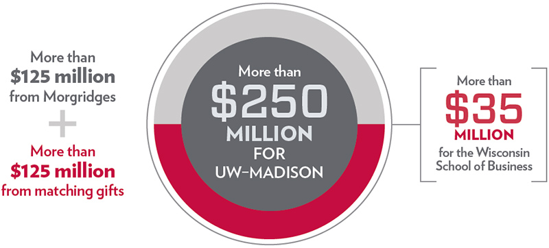 Info graphic:
                                 More than $250 million for UW-Madison. More than $35 MILLION for the Wisconsin School of Business. More than $125 million from Morgridges. More than 
                                 $125 million from matching gifts.