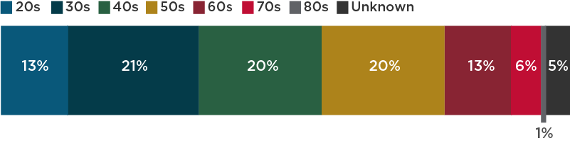 graphic showing most of the members of the Alumni Voice Panel are in their 30s, 40s and 50s