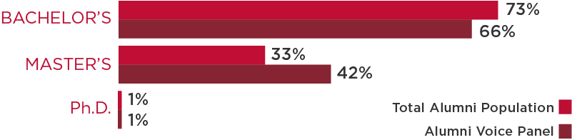 graphic showing 66% of the members of the Alumni Voice Panel hold bachelor's degrees, while 42% have master's and 1 percent have doctorates